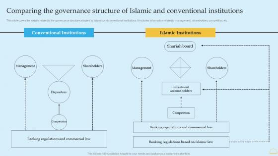 In Depth Analysis Of Islamic Banking Comparing The Governance Structure Of Islamic Diagrams PDF