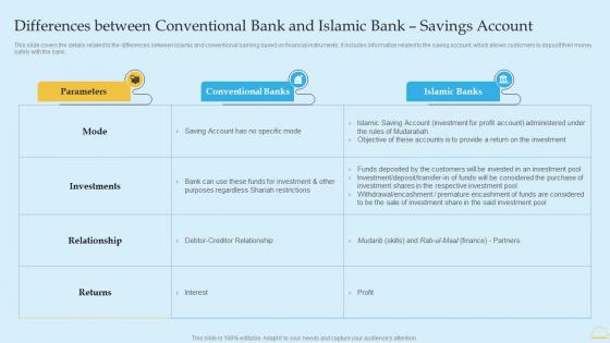 In Depth Analysis Of Islamic Banking Differences Between Conventional Bank And Islamic Bank Summary PDF