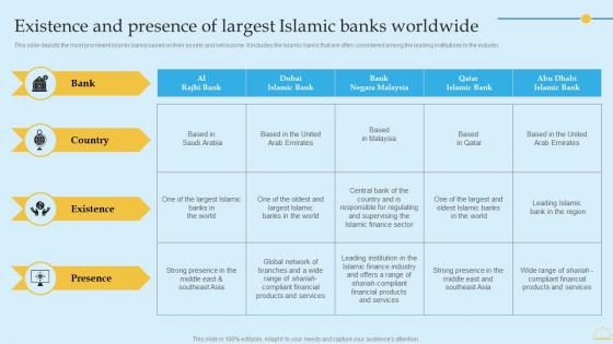 In Depth Analysis Of Islamic Banking Existence And Presence Of Largest Islamic Banks Worldwide Template PDF