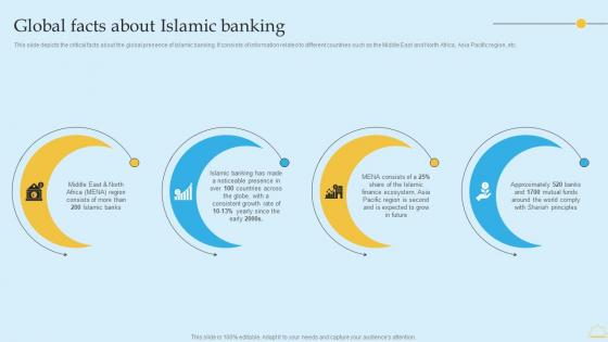 In Depth Analysis Of Islamic Banking Global Facts About Islamic Banking Elements PDF