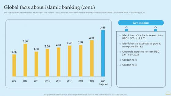 In Depth Analysis Of Islamic Banking Global Facts About Islamic Banking Elements PDF