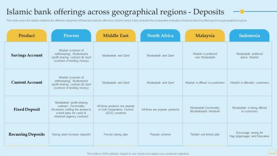 In Depth Analysis Of Islamic Banking Islamic Bank Offerings Across Geographical Regions Deposits Information PDF
