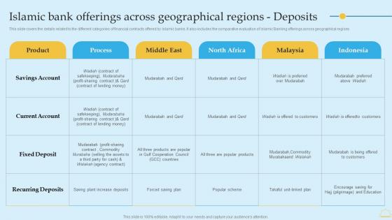 In Depth Analysis Of Islamic Banking Islamic Bank Offerings Across Geographical Regions Deposits Information PDF In Depth Analysis Of Islamic Banking Islamic Bank Offerings Across Geographical Regions Deposits Information PDF