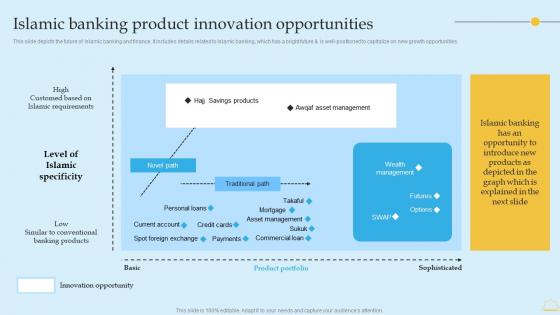 In Depth Analysis Of Islamic Banking Islamic Banking Product Innovation Opportunities Clipart PDF