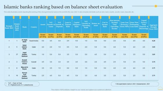 In Depth Analysis Of Islamic Banking Islamic Banks Ranking Based On Balance Sheet Evaluation Designs PDF