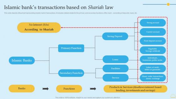 In Depth Analysis Of Islamic Banking Islamic Banks Transactions Based On Shariah Law Microsoft PDF