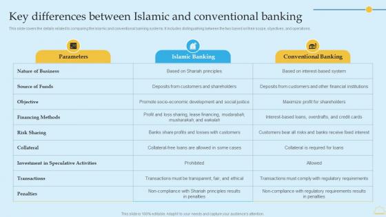 In Depth Analysis Of Islamic Banking Key Differences Between Islamic Formats PDF