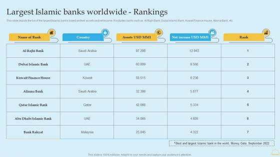 In Depth Analysis Of Islamic Banking Largest Islamic Banks Worldwide Rankings Clipart PDF