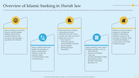 In Depth Analysis Of Islamic Banking Overview Of Islamic Banking In Shariah Law Diagrams PDF
