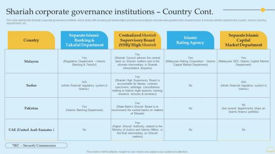 In Depth Analysis Of Islamic Banking Shariah Corporate Governance Institutions Country Demonstration PDF