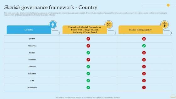 In Depth Analysis Of Islamic Banking Shariah Governance Framework Country Formats PDF