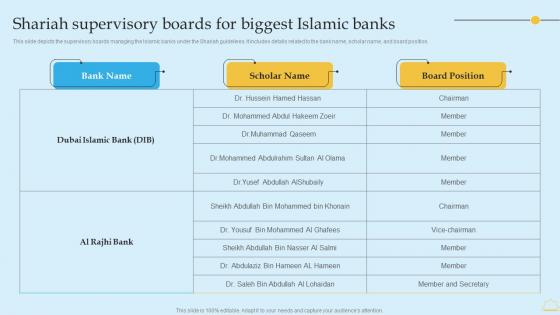 In Depth Analysis Of Islamic Banking Shariah Supervisory Boards For Biggest Islamic Banks Pictures PDF