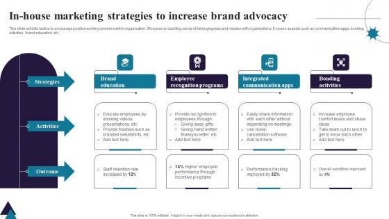 In House Marketing Strategies To Increase Brand Advocacy Designs Pdf