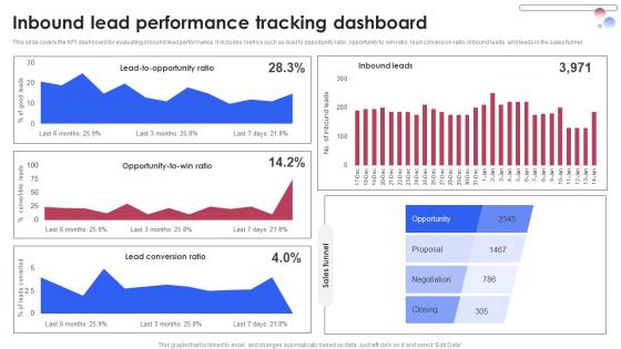 Inbound Lead Performance Tracking Various Techniques For Managing Themes PDF