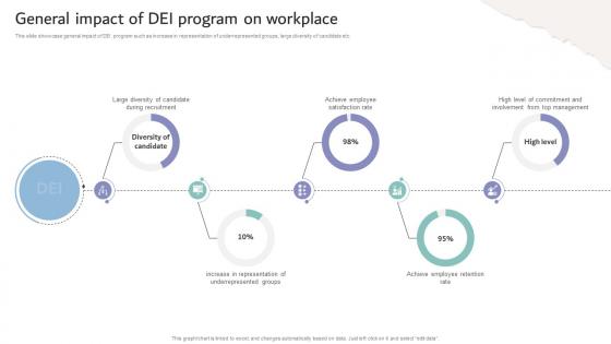 Inclusive Workplace Training Program General Impact Of Dei Program On Workplace DTE SS V