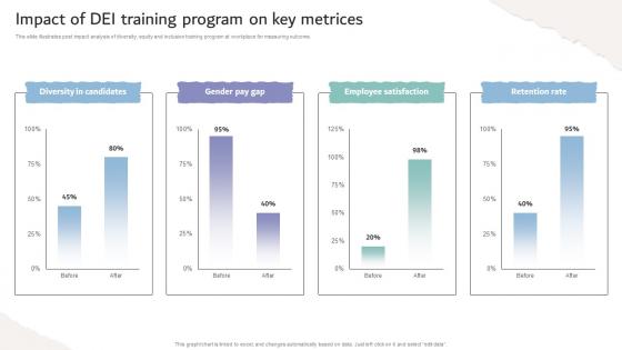 Inclusive Workplace Training Program Impact Of Dei Training Program On Key Metrices DTE SS V