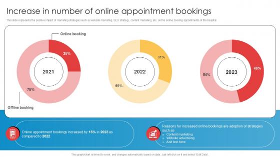 Increase In Number Of Online Appointment Bookings Implementation Of Online Ppt Example