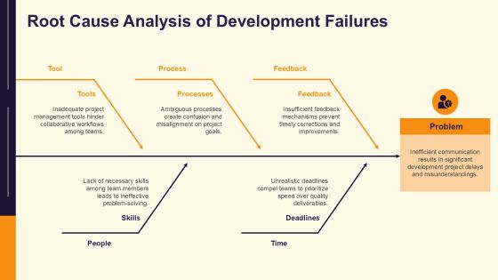 Incremental Development In Software Projects PPT Example AT Slide12