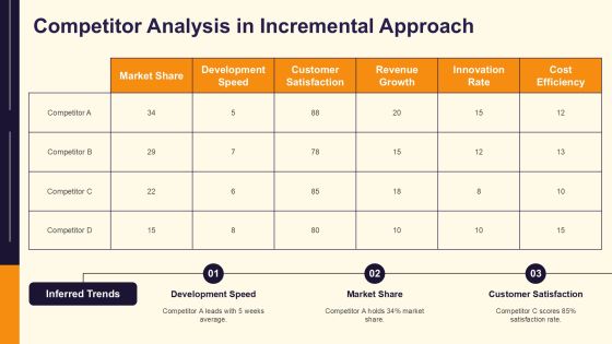 Incremental Development In Software Projects PPT Example AT Slide18