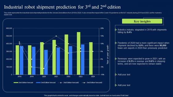 Industrial Robot Shipment Prediction For 3Rd And 2Nd Edition Formats PDF