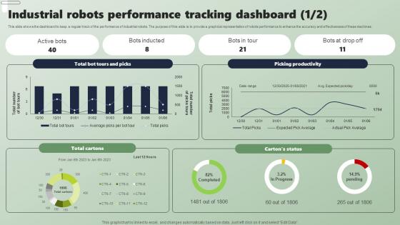 Industrial Robots Performance Tracking Dashboard Applications Of Industrial Robots Portrait Pdf