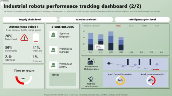 Industrial Robots Performance Tracking Dashboard Applications Of Industrial Robots Portrait Pdf