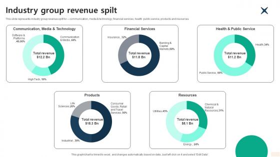 Industry Group Revenue Spilt Global Consulting And Technology Services Company Profile CP SS V