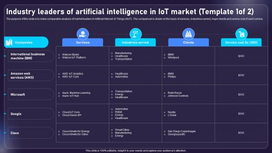 Industry Leaders Of Artificial Intelligence In Iot Market AIOT Applications For Various Industries IoT SS V