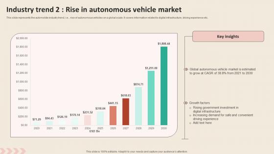 Industry Trend 2 Rise In Autonomous Vehicle Promotional Strategies To Increase Pictures PDF