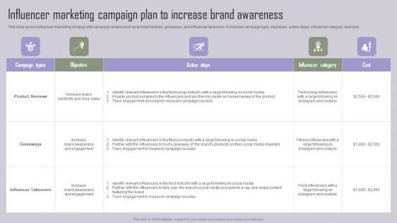 Influencer Implementing Campaign Marketing Tactics To Drive Demonstration Pdf