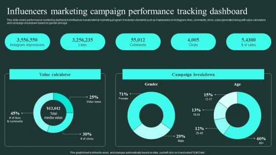 Influencers Marketing Campaign Performance Tracking Word Of Mouth Marketing Ideas Pdf