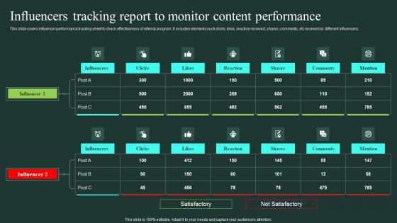 Influencers Tracking Report To Monitor Content Word Of Mouth Marketing Structure Pdf