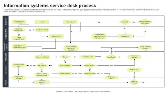 Information Systems Service Desk Process Summary Pdf