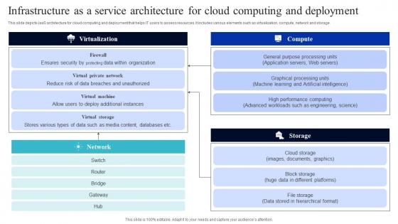 Infrastructure As A Service Architecture For Cloud Computing And Deployment Download Pdf