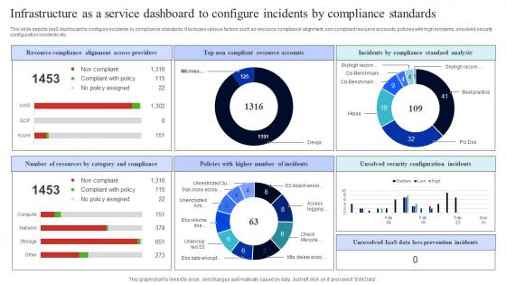 Infrastructure As A Service Dashboard To Configure Incidents By Compliance Standards Rules Pdf