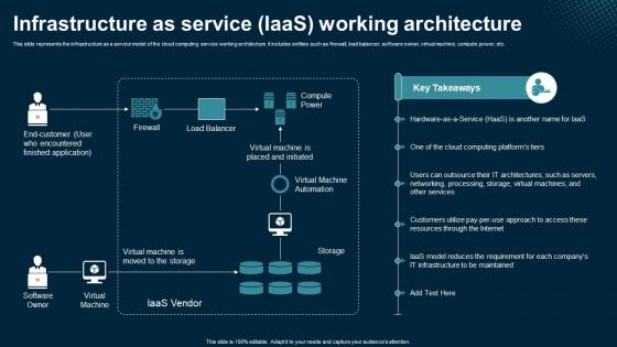 Infrastructure As Service IaaS Working Architecture Application Areas Of Mobile Cloud Computing Infrastructure As Service IaaS Working Architecture Application Areas Of Mobile Cloud Computing