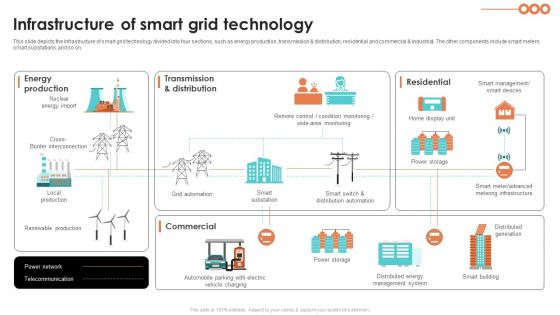 Infrastructure Of Smart Grid Technology Smart Grid Working Infrastructure Of Smart Grid Technology Smart Grid Working