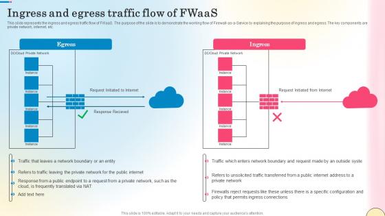 Ingress And Egress Traffic Flow Of Fwaas Network Security Elements Pdf