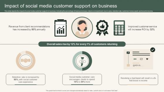 Instant Messenger For Internal Business Operations Impact Of Social Media Customer Brochure Pdf