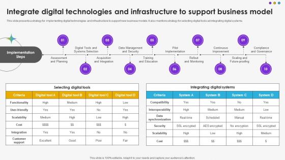 Integrate Digital Technologies And Infrastructure To Support Business Model DT SS V