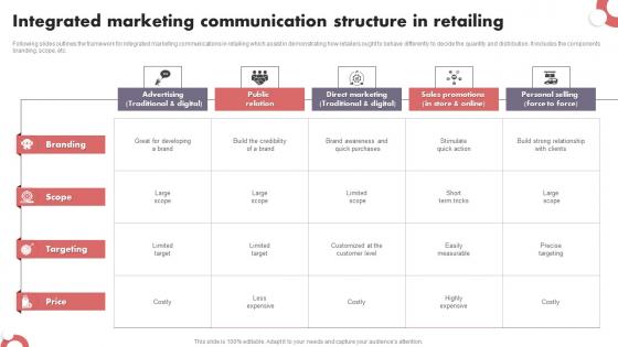 Integrated Marketing Communication Structure In Retailing Download Pdf