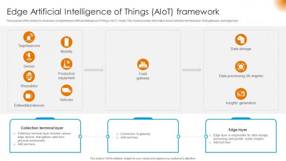 Integrating AI With IoT Edge Artificial Intelligence Of Things AIoT Framework IoT SS V Integrating AI With IoT Edge Artificial Intelligence Of Things AIoT Framework IoT SS V