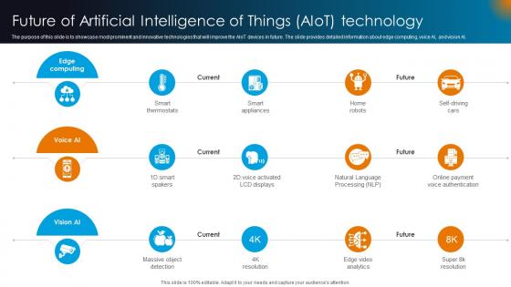 Integrating AI With IoT Future Of Artificial Intelligence Of Things AIoT Technology IoT SS V