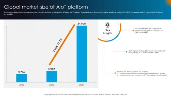 Integrating AI With IoT Global Market Size Of AIoT Platform IoT SS V