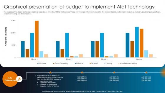 Integrating AI With IoT Graphical Presentation Of Budget To Implement AIoT Technology IoT SS V