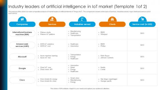 Integrating AI With IoT Industry Leaders Of Artificial Intelligence In IoT Market IoT SS V Integrating AI With IoT Industry Leaders Of Artificial Intelligence In IoT Market IoT SS V