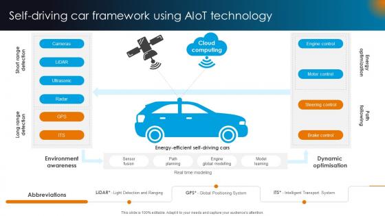 Integrating AI With IoT Self Driving Car Framework Using AIoT Technology IoT SS V Integrating AI With IoT Self Driving Car Framework Using AIoT Technology IoT SS V