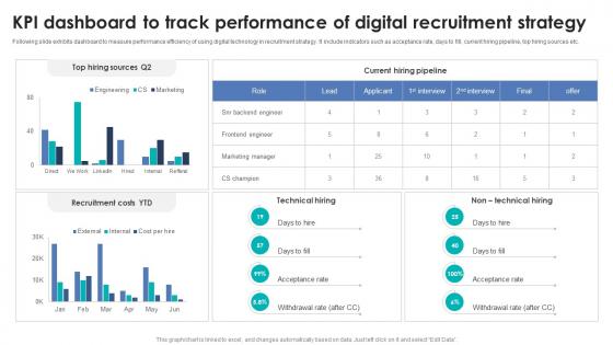 Integrating Automation For Effective Business Kpi Dashboard To Track Performance Of Digital