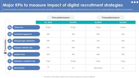 Integrating Automation For Effective Business Major Kpis To Measure Impact Of Digital Recruitment