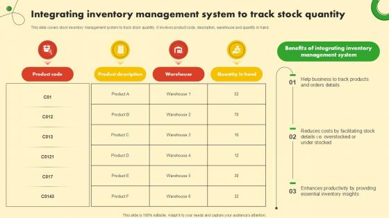 Integrating Inventory Management Food And Grocery Retail Ppt PowerPoint Integrating Inventory Management Food And Grocery Retail Ppt PowerPoint